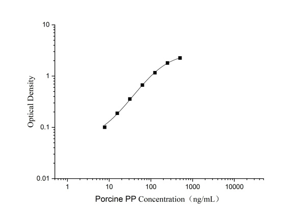 Porcine PP Antibody Pair Set (E-KAB-0610)