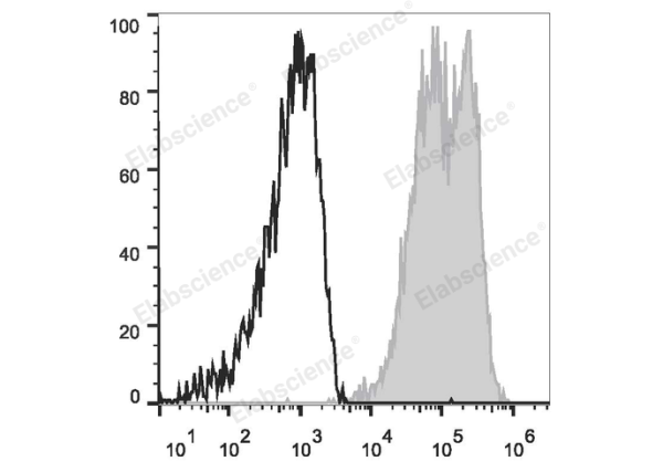 PE/Cyanine7 Anti-Human CD90 Antibody[5E10] (E-AB-F1167H)