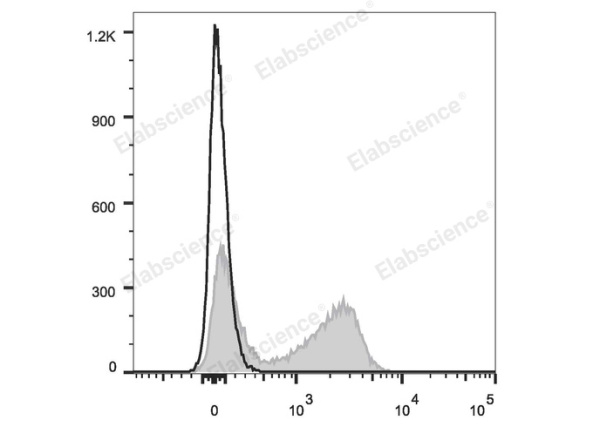 PerCP/Cyanine5.5 Anti-Mouse CD22 Antibody[Cy34.1] (E-AB-F1021UJ)
