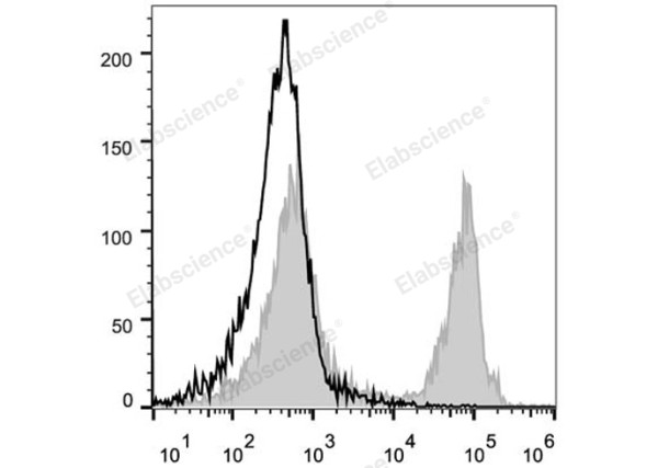 PE/Cyanine5 Anti-Mouse CD45R/B220 Antibody[RA3.3A 1/6.1] (E-AB-F1112UG)