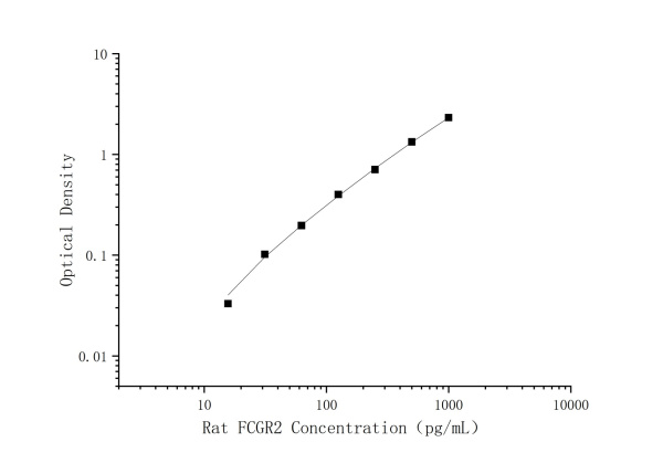 Uncoated Rat FCGR2B(Fc-gamma RII-b) ELISA Kit (E-UNEL-R0097)