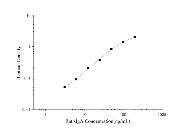 Rat sIgA(Secretory Immunoglobulin A) ELISA Kit (E-EL-R0875)