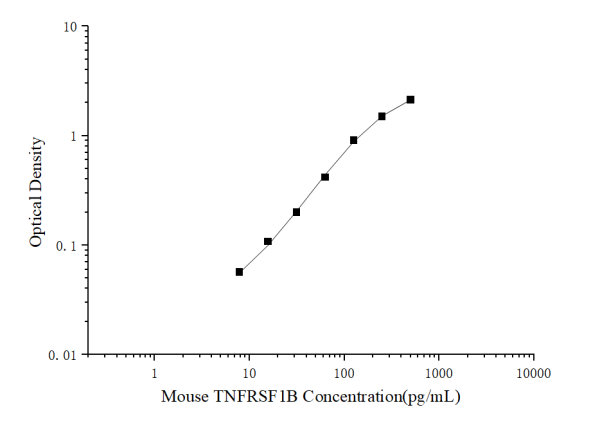 Mini Sample Mouse TNFRSF1B (Tumor Necrosis Factor Receptor Superfamily, Member 1B) ELISA Kit (E-MSEL-M0030)