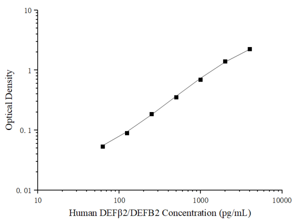 Uncoated Human DEFβ2/DEFB2 (Defensin Beta 2) ELISA Kit (E-UNEL-H0284)