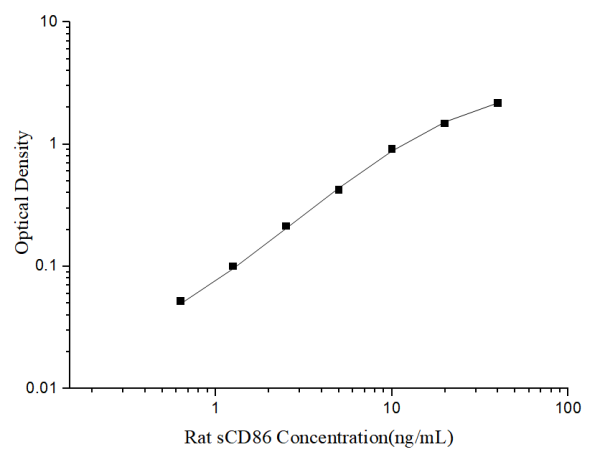 Uncoated Rat sCD86(Soluble Cluster of Differentiation 86) ELISA Kit (E-UNEL-R0014)