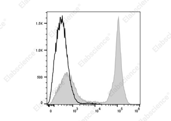 Elab Fluor® 488 Anti-Mouse CD45R (B220) Antibody[RA3-6B2] (AN00428UL)