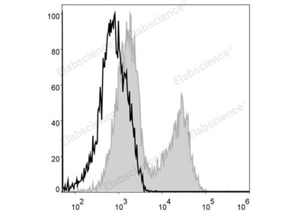 PerCP Anti-Mouse MHC II (I-A/I-E) Antibody[M5/114] (E-AB-F0990UF)