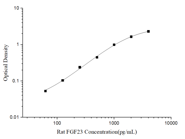 Rat FGF23(Fibroblast Growth Factor 23) ELISA Kit (E-EL-R3031)