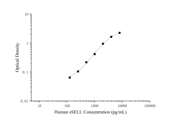 Uncoated Human sSELL (Soluble L-Selectin) ELISA Kit (E-UNEL-H0306)