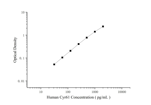 Human Cyr61 Antibody Pair Set (E-KAB-0457)