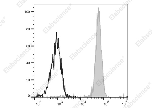 PerCP/Cyanine5.5 Anti-Human CD371 Antibody[50C1] (AN00320J)