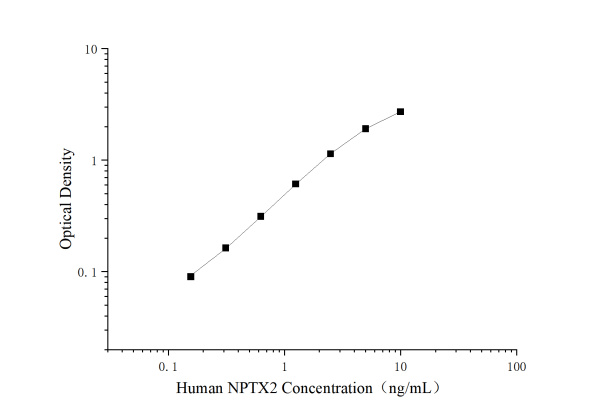Uncoated Human NPTX2（Neuronal Pentraxin 2） ELISA Kit (E-UNEL-H0412)