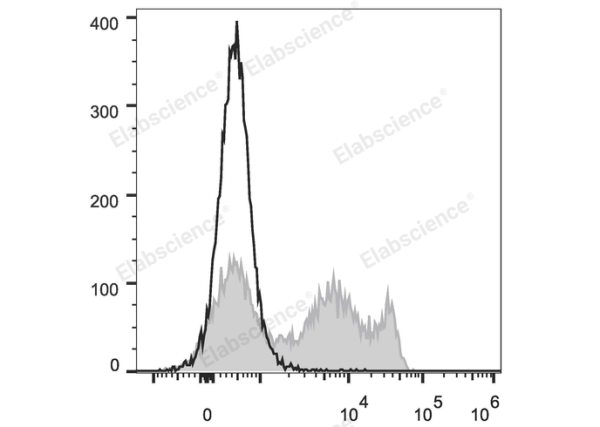 FITC Anti-Rat CD8a Antibody[OX-8] (E-AB-F1098C)
