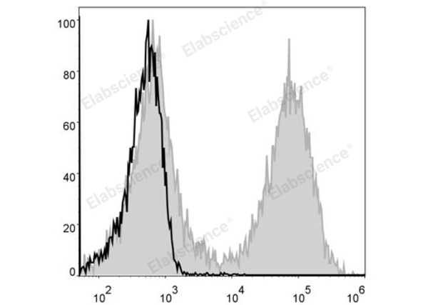 FITC Anti-Mouse MHC II (I-A/I-E) Antibody[M5/114] (E-AB-F0990UC)