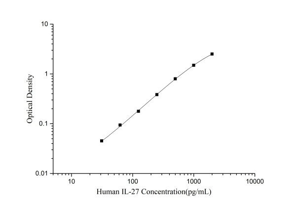 Human IL-27(Interleukin 27) ELISA Kit (E-EL-H2338)