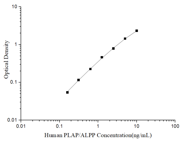 Uncoated Human PLAP/ALPP (Placental Alkaline Phosphatase) ELISA Kit (E-UNEL-H0330)