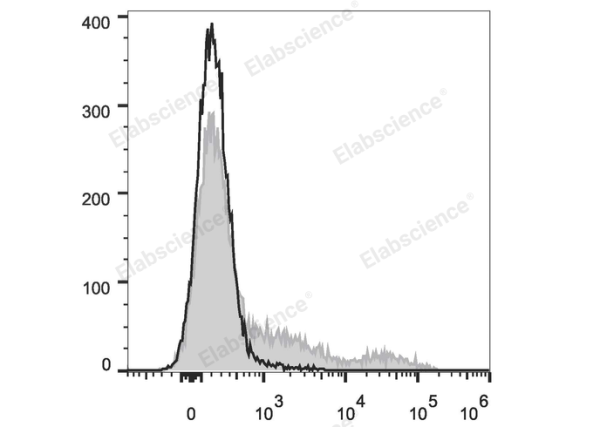 Elab Fluor® Red 780 Anti-Human HLA-DR Antibody[L243] (E-AB-F1111S)