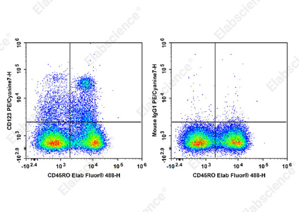 PE/Cyanine7 Anti-Human CD123 Antibody[6H6] (E-AB-F1117H)