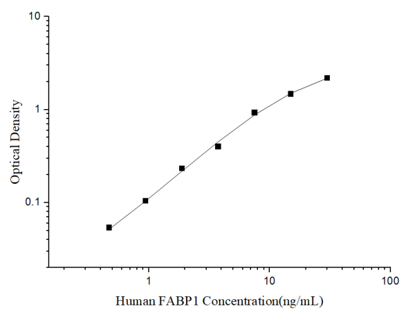 Human FABP1(Fatty Acid Binding Protein 1, Liver) ELISA Kit (E-EL-H6153)